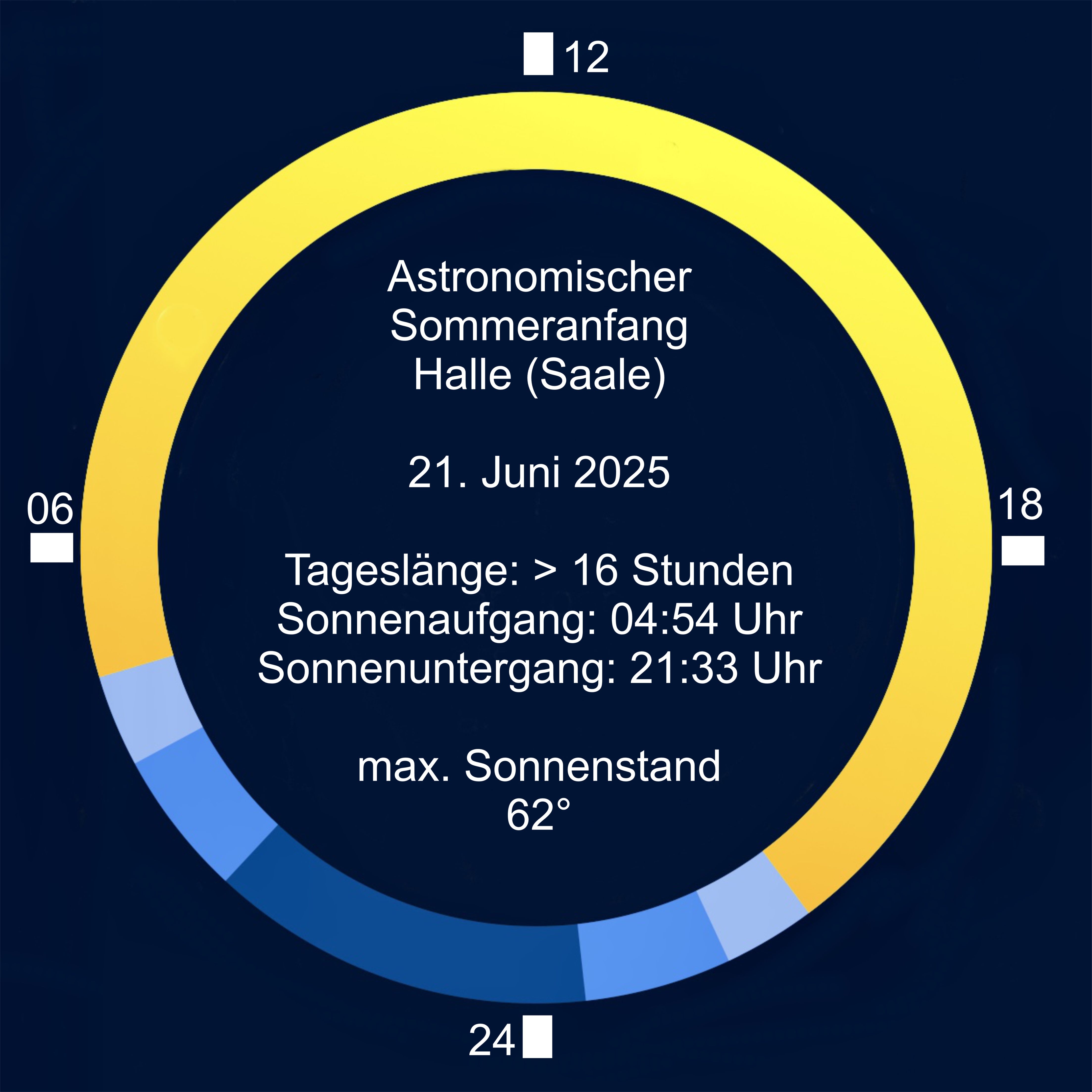 Astronomischer Sommerbeginn Eine Garfik, welche in gelber Farbe die Tageslänge und in blauen Farben die Dämmerungs- und Nachtlänge zum Sommeranfang für Halle zeigt.