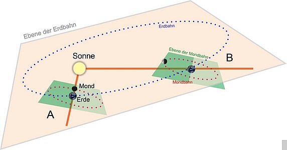 Schematische Darstellung der Position von Sonne, Erde und Mond bei einer Sonnenfinsternis