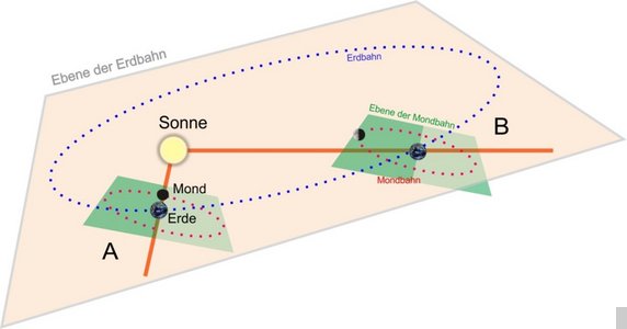 Schematische Darstellung der Position von Sonne, Erde und Mond bei einer Sonnenfinsternis